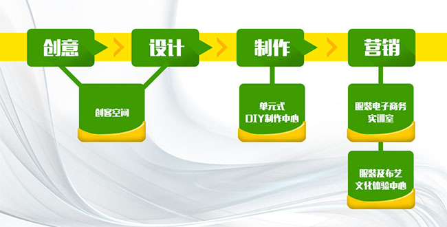 “互聯網+服飾及文化創意”創新創業基地建設方案規劃圖