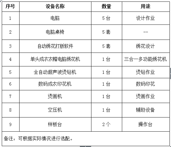 服裝專業繡印燙創意設計實訓室建設方案所需設備清單