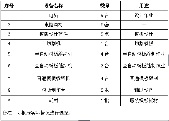 服裝專業自動化工藝作業(服裝模版)實驗室建設方案所需設備清單