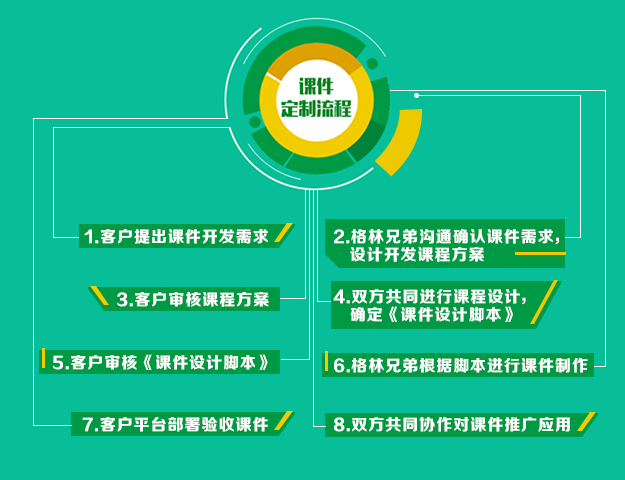 格林科技的課件定制流程圖