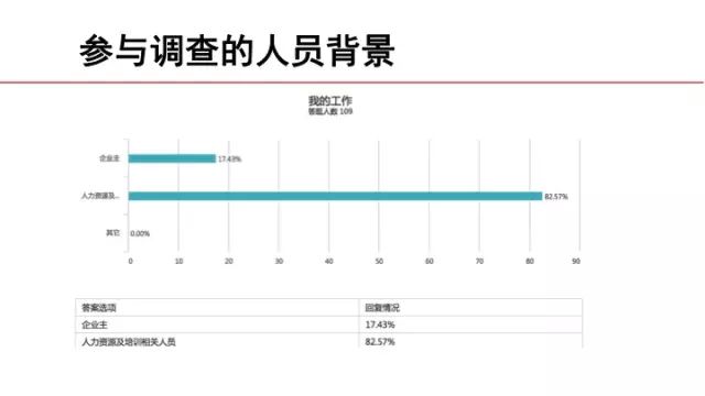 參與問(wèn)卷調(diào)查的人員背景