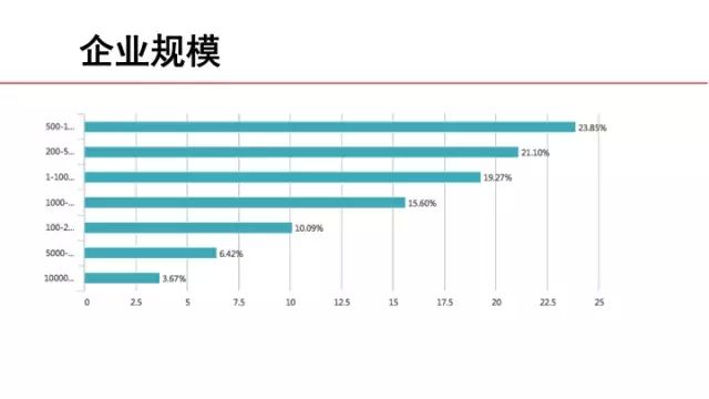 問(wèn)卷調(diào)查之企業(yè)規(guī)模