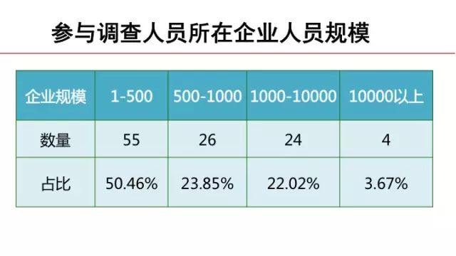 參與調(diào)查人員所在企業(yè)人員規(guī)模