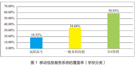 按學校分類移動信息服務系統的覆蓋率