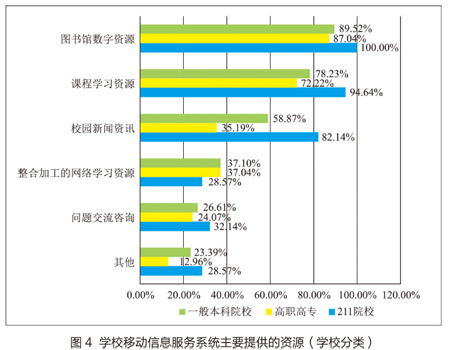 按學校分類移動信息服務系統主要提供的資源圖