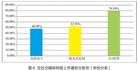 按學校分類在社交媒體網絡上開通的官方賬號