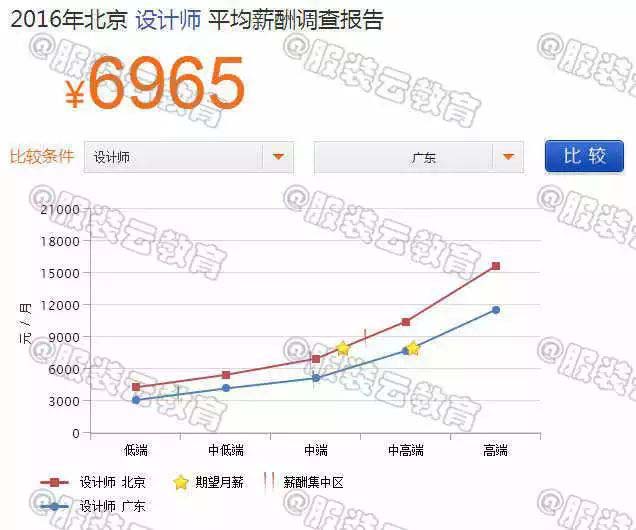 2016年北京設(shè)計(jì)師與廣東設(shè)計(jì)師的薪資對(duì)比