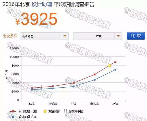 2016年北京設(shè)計(jì)師助理與廣東設(shè)計(jì)師助理的薪資對(duì)比