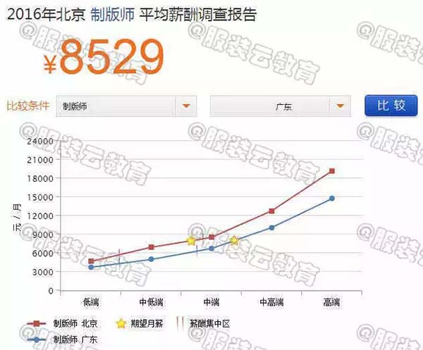 2016年北京制版師與廣東制版師的薪資對(duì)比