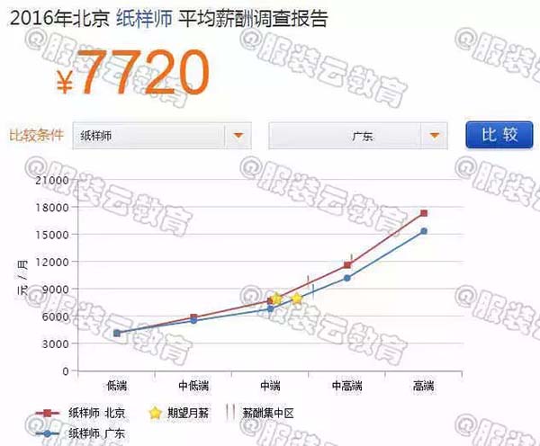 2016年北京紙樣師與廣東紙樣師的薪資對(duì)比