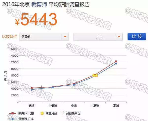 2016年北京裁剪師與廣東裁剪師的薪資對(duì)比