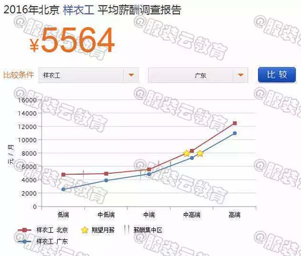 2016年北京樣衣工與廣東樣衣工的薪資對(duì)比