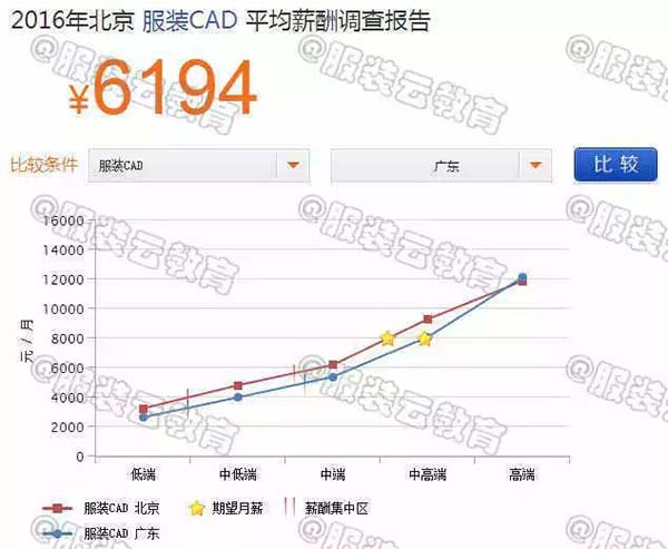 2016年北京服裝CAD與廣東服裝CAD的薪資對(duì)比