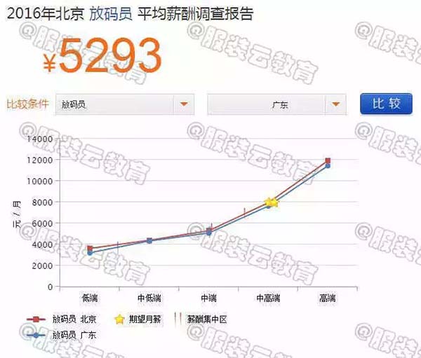 2016年北京放碼員與廣東放碼員的薪資對(duì)比