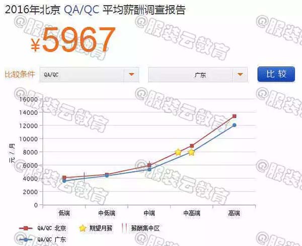 2016年北京QA/QC與廣東QA/QC的薪資對(duì)比