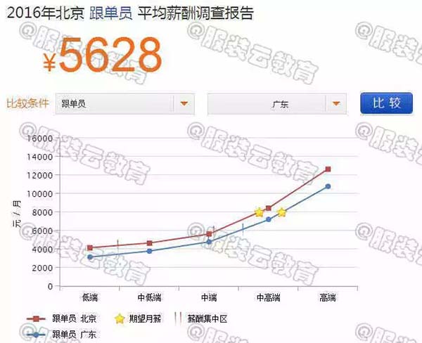 2016年北京跟單員與廣東跟單員的薪資對(duì)比