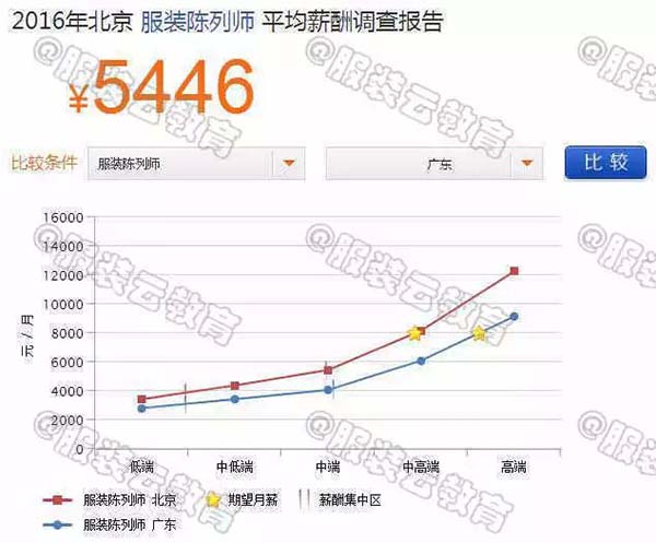 2016年北京陳列師與廣東陳列師的薪資對(duì)比