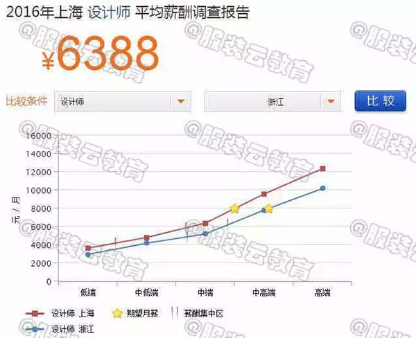 2016年上海設(shè)計(jì)師與浙江設(shè)計(jì)師的薪資對(duì)比