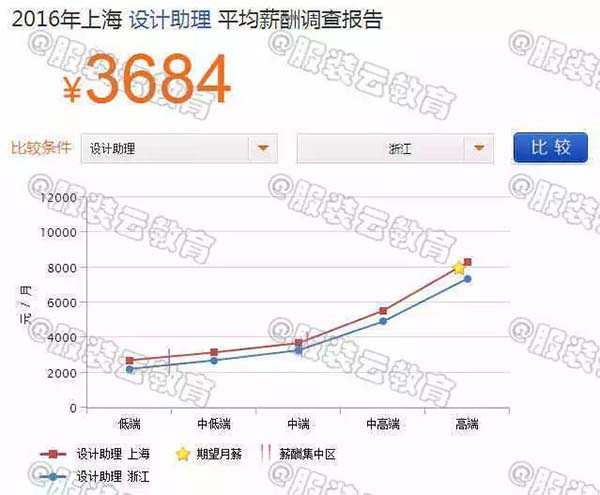 2016年上海設(shè)計(jì)師助理與浙江設(shè)計(jì)師助理的薪資對(duì)比