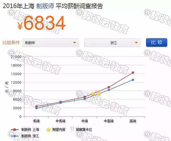 2016年上海制版師與浙江制版師的薪資對(duì)比