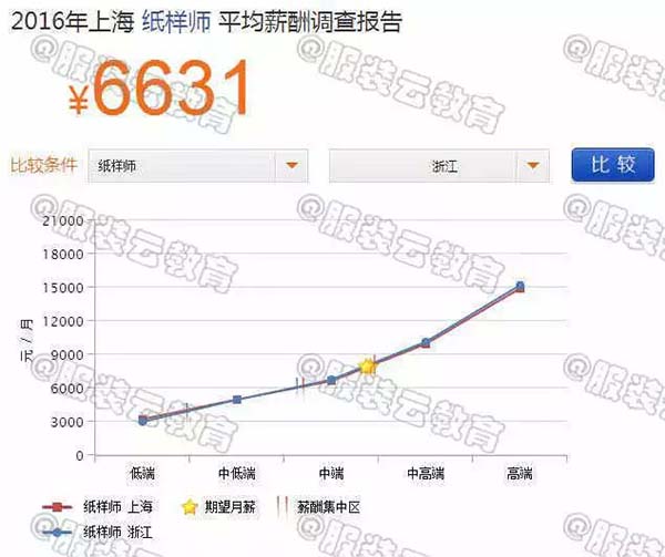 2016年上海紙樣師與浙江紙樣師的薪資對(duì)比