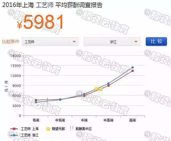 2016年上海工藝師與浙江工藝師的薪資對(duì)比