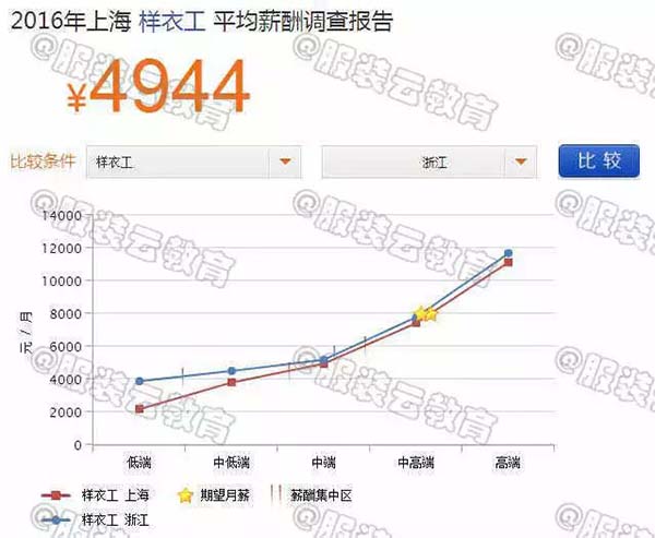 2016年上海樣衣工與浙江樣衣工的薪資對(duì)比