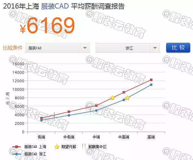 2016年上海服裝CAD與浙江服裝CAD的薪資對(duì)比