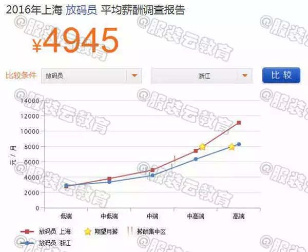 2016年上海放碼員與浙江放碼員的薪資對(duì)比