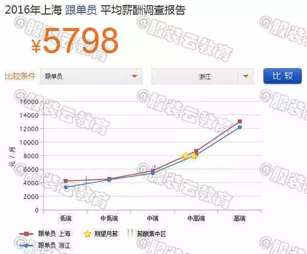 2016年上海跟單員與浙江跟單員的薪資對(duì)比