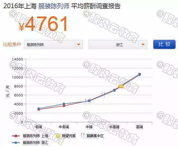 2016年上海陳列師與浙江陳列師的薪資對(duì)比