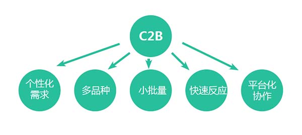 C2B模式的五大特點