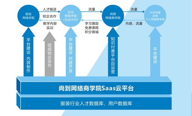 尚到網絡商學院Saas云平臺的生態和業務模式