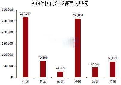 2014年國內外服裝市場規模